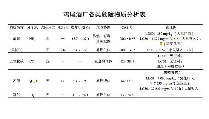 鸡尾酒厂各类危险物质分析表(图1)